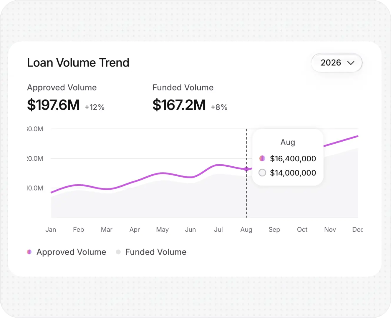 Ottri operating layer dashboard showing loan volume trends across lender programs